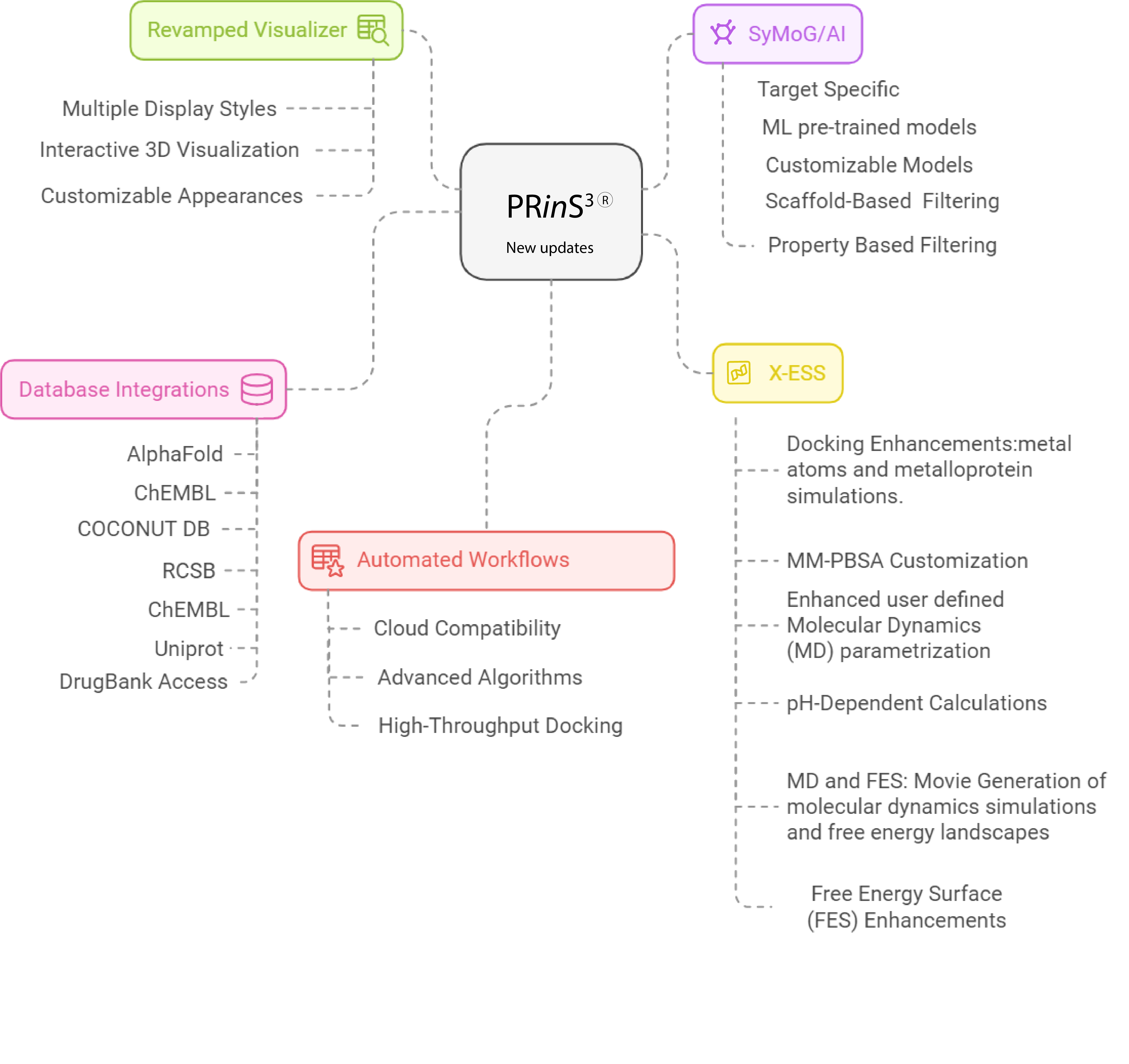 PRinS3®-news-update